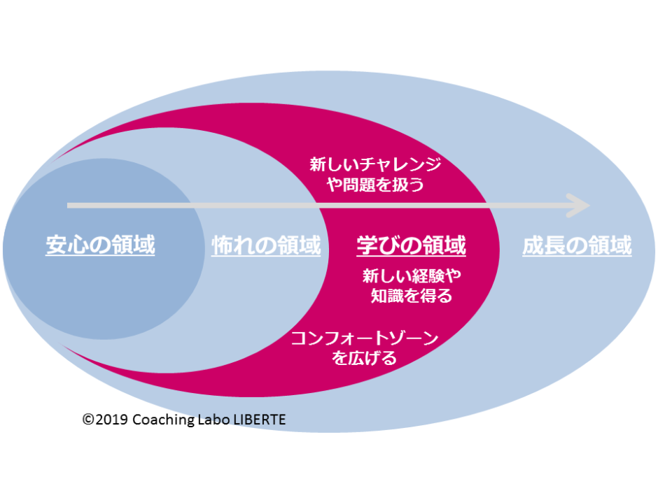 コンフォートゾーンを広げる「成長の4つの領域」 Coaching Labo LIBERTE